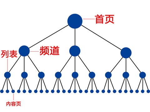 网站运营之网站站内权重如何传递