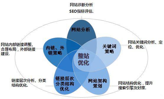 郑州网站建设之如何进行网站的站内优化